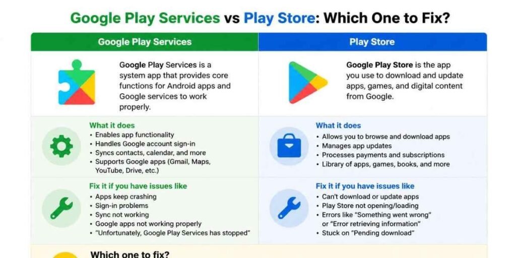 Difference Between Google Play Services and Play Store